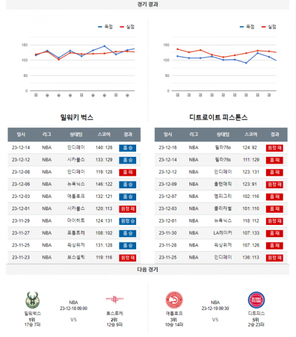 2023년 12월 17일 08시 미국 프로농구 NBA 밀워벅스 vs 디트피스