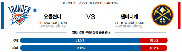 05월 08일 【 NBA 】 오클라호마 썬더 VS 덴버 너게츠 NBA분석 무료중계 스포츠분석 관련 이미지